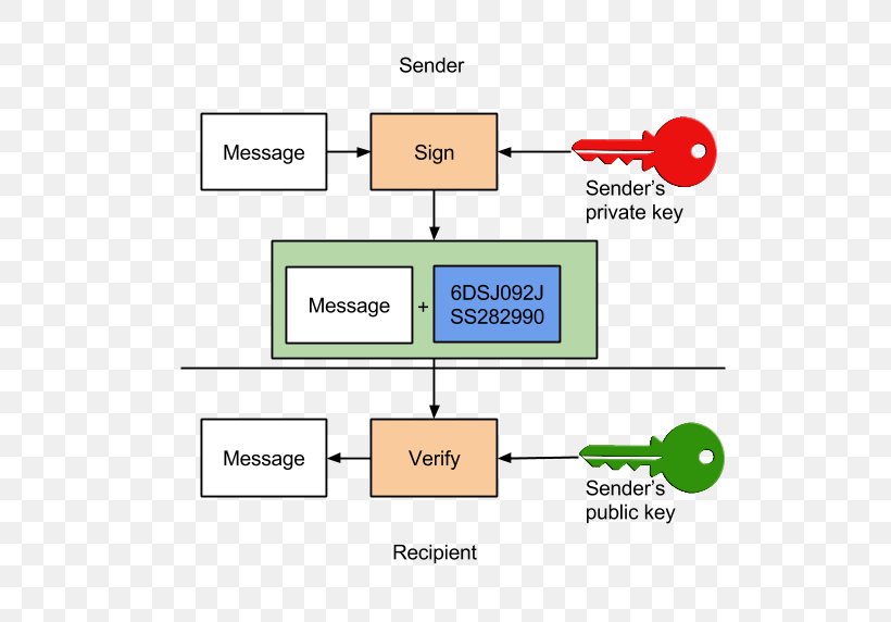 Digital Signature Encryption S/MIME Symmetric-key Algorithm, PNG, 685x572px, Digital Signature, Algorithm, Area, Brand, Communication Download Free