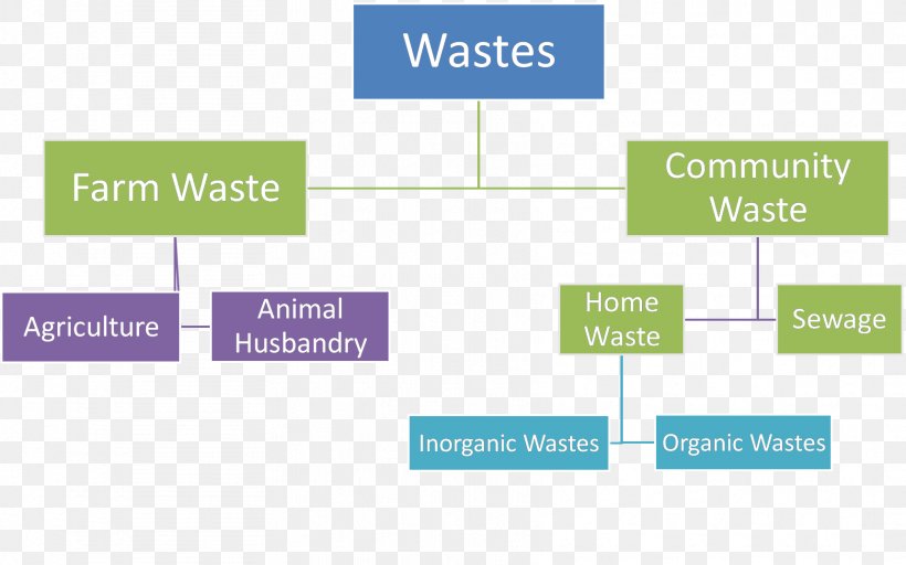 Waste Management Environmentally Friendly Material Organization, PNG, 1719x1074px, Waste Management, Area, Brand, Communication, Diagram Download Free