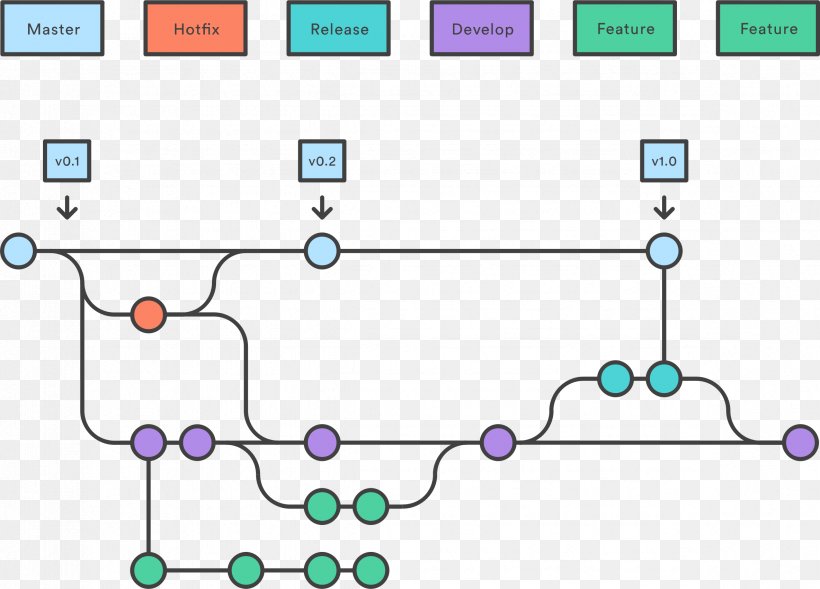 Workflow Git Branching Management Project, PNG, 2368x1701px, Workflow, Area, Blue, Branching, Business Process Download Free