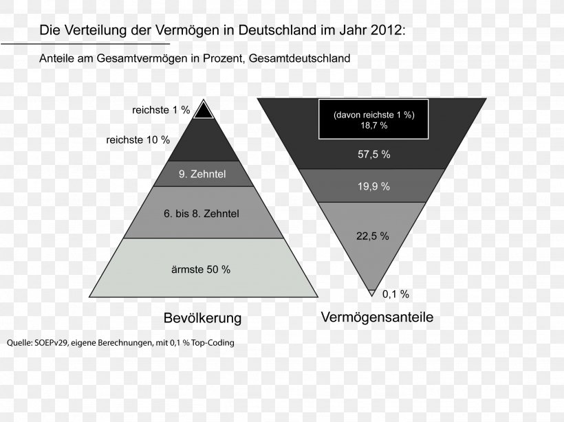Germany Vermögensverteilung In Deutschland Distribution Of Wealth Wage Dispersion Estate, PNG, 2667x2000px, Germany, Brand, Diagram, Distribution, Distribution Of Wealth Download Free