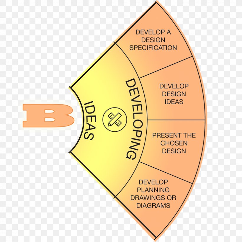 Product Design Design Specification Idea IB Middle Years Programme, PNG, 823x823px, Design Specification, Area, Brand, Diagram, Google Download Free