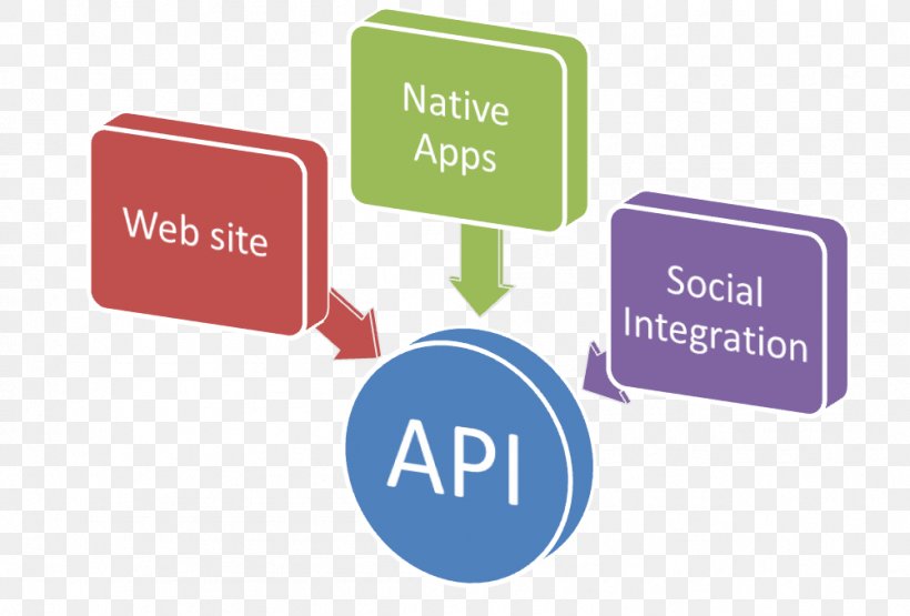 Payment Gateway Application Programming Interface Indore API Management PayU S.A., PNG, 1002x679px, Payment Gateway, Api As A Service, Api Management, Application Programming Interface, Brand Download Free