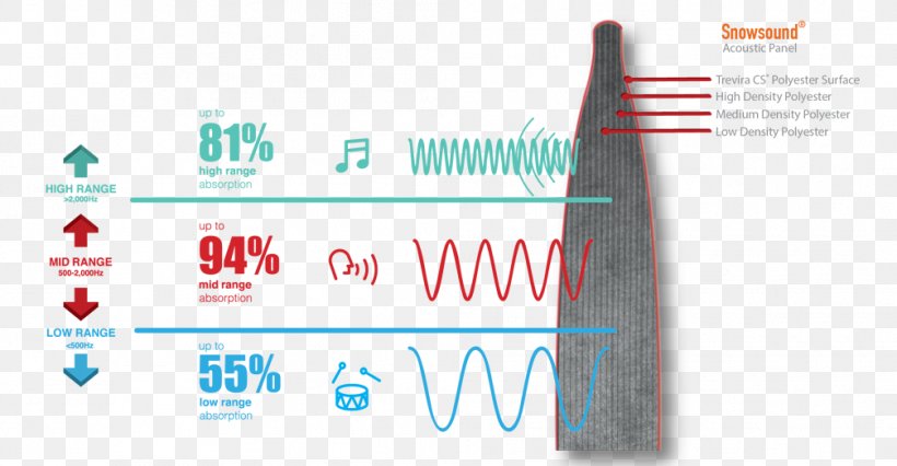 Absorption Acoustics Reflection Sound Wave, PNG, 1006x523px, Absorption, Acoustic Wave, Acoustics, Attenuation Coefficient, Brand Download Free