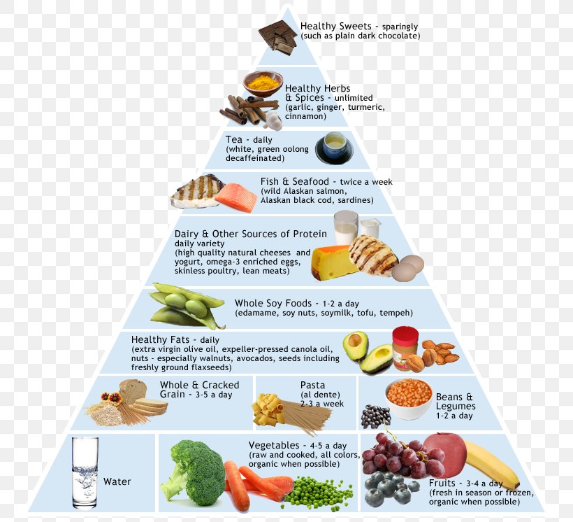 Mediterranean Cuisine Food Pyramid Mediterranean Diet, PNG, 766x746px, Mediterranean Cuisine, Andrew Weil, Antiinflammatory, Diet, Eating Download Free