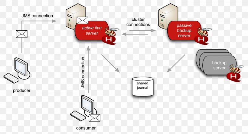 WildFly HornetQ Java Message Service High Availability High-availability Cluster, PNG, 1404x764px, Wildfly, Area, Brand, Communication, Computer Cluster Download Free