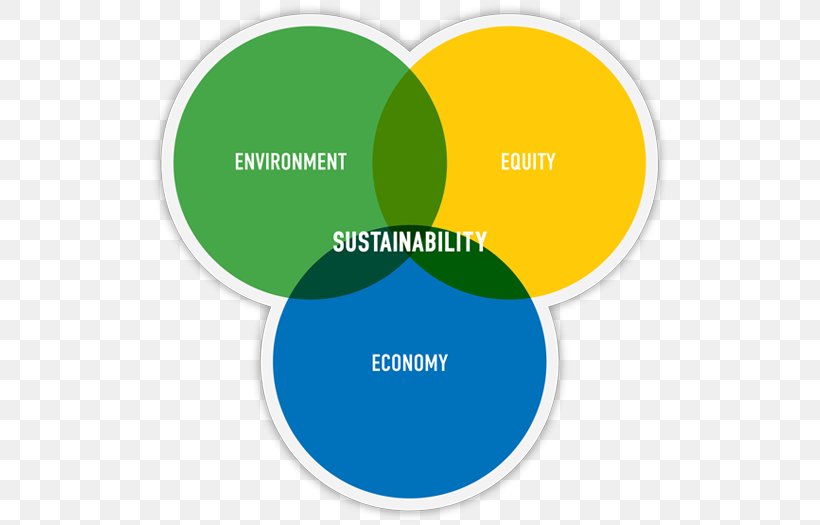Venn Diagram Supply Chain Sustainability Sustainable Development, PNG, 525x525px, Venn Diagram, Area, Brand, Concept, Diagram Download Free