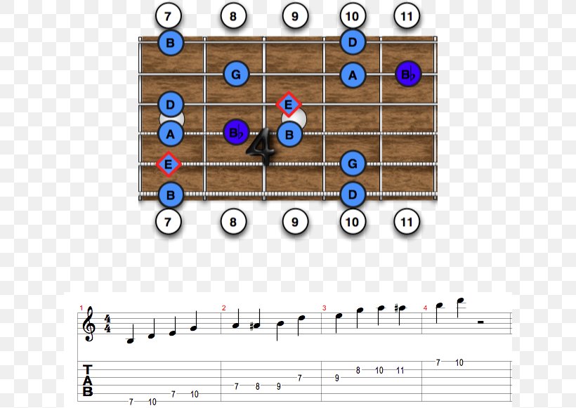 Blues Scale Minor Scale Pentatonic Scale, PNG, 638x581px, Blues Scale, Area, Blues, E Minor, Fingerboard Download Free