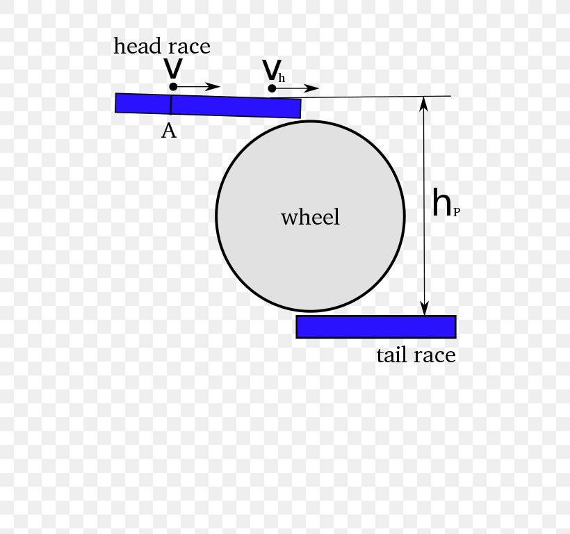 Water Wheel Diagram Watermill Energy Machine, PNG, 543x768px, Water Wheel, Area, Diagram, Drawing, Energy Download Free