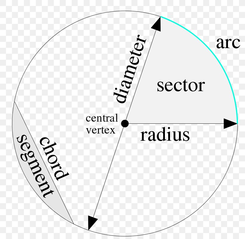 Circle Mathematical Diagram Mathematics Geometry, PNG, 800x800px, Diagram, Arc Length, Area, Brand, Centre Download Free