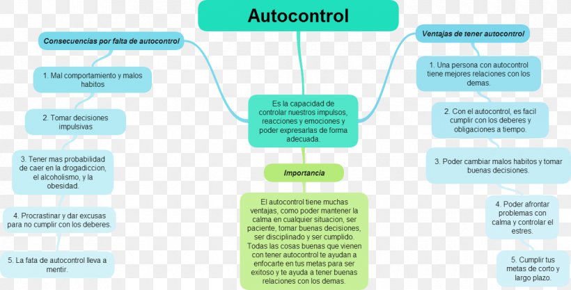 Concept Map Graphic Organizer Self-control, PNG, 1240x631px, Map, Brand, Concept, Concept Map, Diagram Download Free