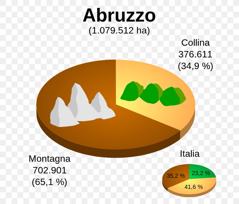 Abruzzo Areogramma Percentage Pie Chart, PNG, 700x700px, Abruzzo, Brand, Chart, Cuisine, Food Download Free