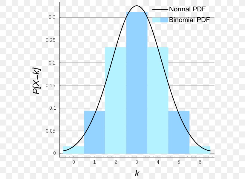 Negative Binomial Distribution Probability Distribution Normal Distribution Poisson Distribution, PNG, 628x599px, Binomial Distribution, Area, Bernoulli Distribution, Binomial, Coin Flipping Download Free