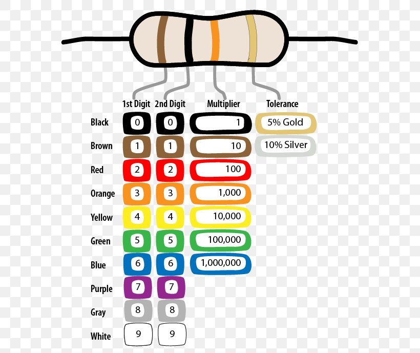 Electronic Color Code Resistor Ohm Electronics, PNG, 608x689px ...