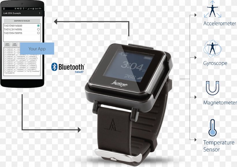 Actigraphy Sleep Activity Monitors Accelerometer Polysomnography, PNG, 1140x805px, Actigraphy, Accelerometer, Activity Monitors, Brand, Communication Device Download Free