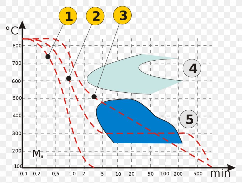 Bainite Isothermal Transformation Diagram Steel Continuous Cooling Transformation, PNG, 1011x768px, Isothermal Transformation Diagram, Area, Cast Iron, Diagram, Hardening Download Free