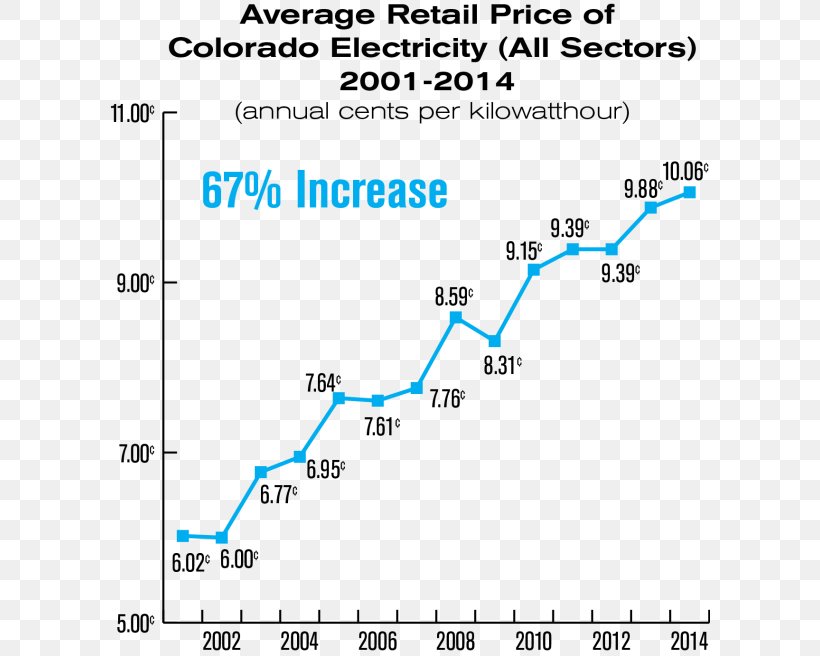 Electricity Pricing Kilowatt Hour Price Energy, PNG, 600x656px, Electricity, Actuator, Area, Chart, Cost Download Free