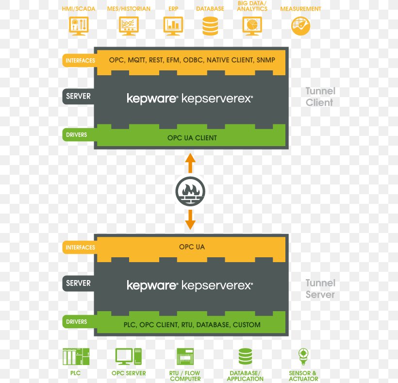 OPC Unified Architecture Open Platform Communications Tunneling Protocol Client–server Model Computer Servers, PNG, 565x789px, Opc Unified Architecture, Area, Brand, Client, Computer Download Free