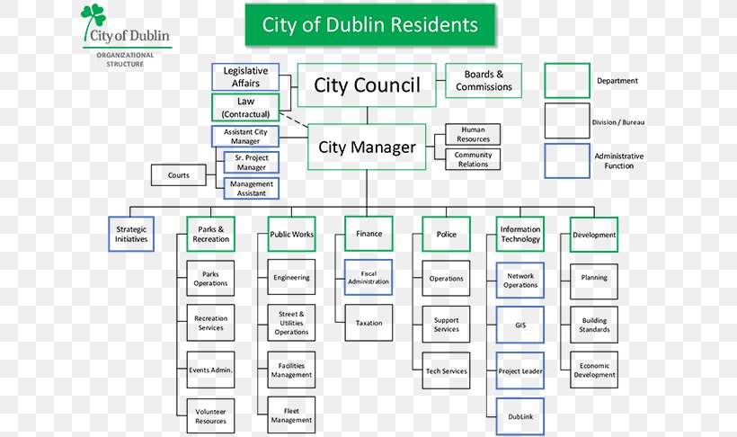 City Government Organizational Chart