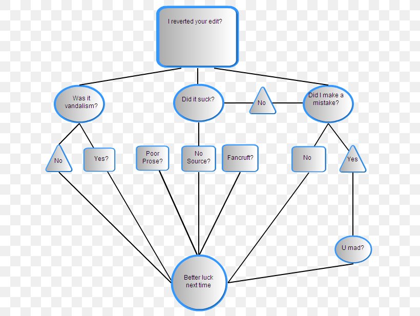 Organization Circle Technology, PNG, 702x617px, Organization, Area, Communication, Diagram, Material Download Free