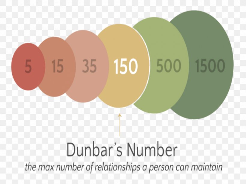 Dunbar's Number Origin Of Language Size Of Groups, Organizations, And Communities Human Evolution Anthropologist, PNG, 940x705px, Origin Of Language, Anthropologist, Brand, Communication, Community Download Free