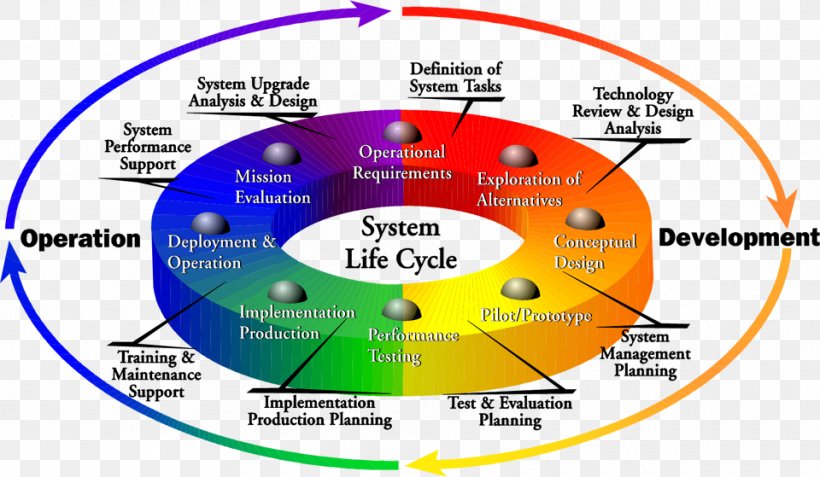 System Of Systems Engineering Technology, PNG, 960x559px, Systems Engineering, Aerospace Engineering, Area, Brand, Diagram Download Free