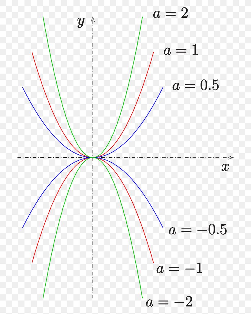 Parabola Circle Geometry Hyperbola Graph Of A Function, PNG, 754x1024px, Parabola, Area, Curve, Descriptive Geometry, Diagram Download Free