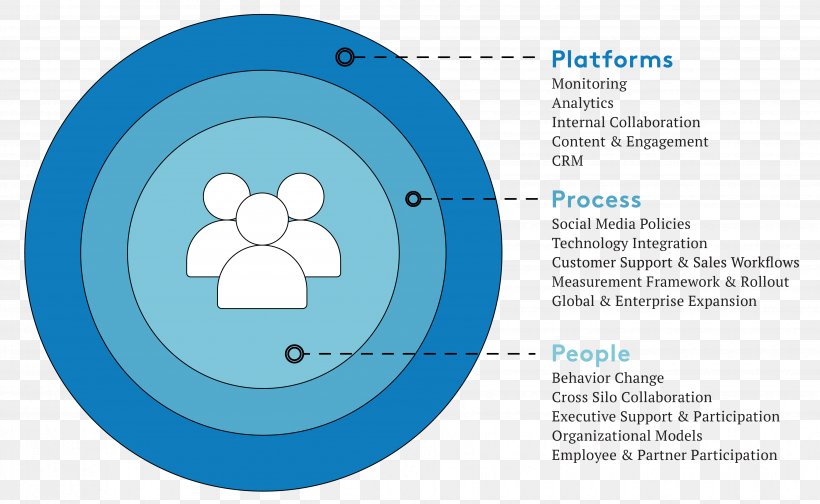 Digital Transformation Social Media Organization Business Technology, PNG, 3867x2379px, Digital Transformation, Area, Blue, Brand, Business Download Free