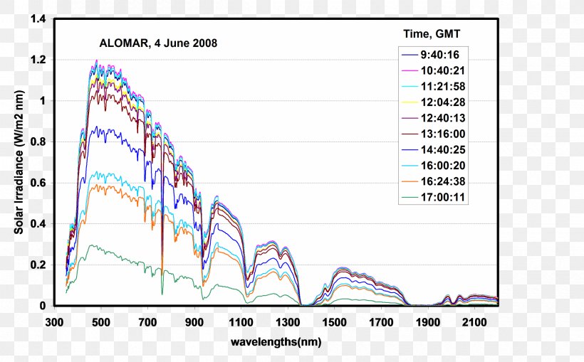 Solar Irradiance Sunlight Spectrum Radiation, PNG, 2400x1490px, Solar Irradiance, Area, Atmospheric Optics, Cloud, Diagram Download Free