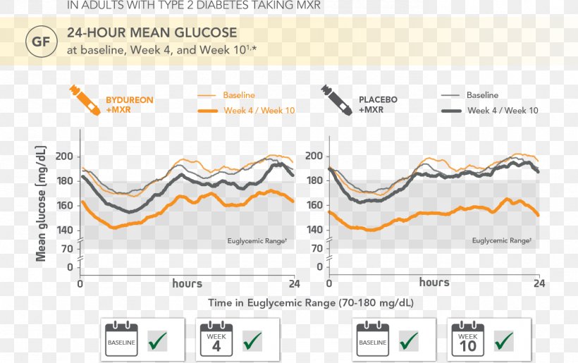 Exenatide Glucagon Glucose Clamp Technique Glucose Test, PNG, 1384x870px, 1012 Wx, Exenatide, Allergy, Amsterdam, Area Download Free