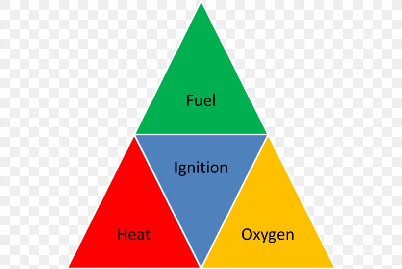 Fire Triangle Fire Making Smouldering Combustion, PNG, 1000x670px, Fire Triangle, Area, Bonfire, Brand, Combustion Download Free
