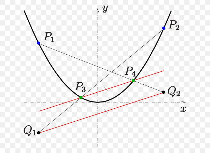 Parabola Triangle Point Hyperbola Mathematics, PNG, 678x600px, Parabola, Area, Chord, Congruence, Curve Download Free