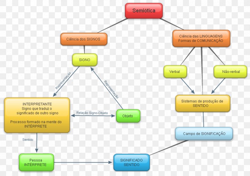 Semiotics Sign Meaning Linguistics Semiótica Aplicada, PNG, 848x596px, Semiotics, Communication, Concept Map, Diagram, Knowledge Download Free