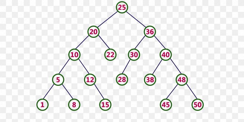 Binary Search Tree Search Algorithm Depth-first Search, PNG, 1200x600px, Binary Search Tree, Algorithm, Area, Binary Search Algorithm, Binary Tree Download Free
