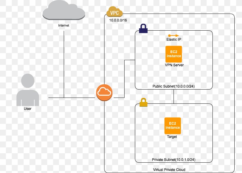 Computer Servers Virtual Private Network Windows Server 2012 Routing And Remote Access Service, PNG, 771x587px, Computer Servers, Amazon Virtual Private Cloud, Amazon Web Services, Ansible, Area Download Free