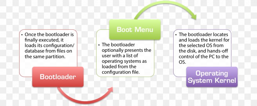 Boot Loader Booting BIOS Windows Vista Startup Process Computer, PNG, 1350x561px, Boot Loader, Area, Bios, Booting, Bootmanager Download Free