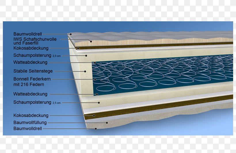 Mattress Bed Base Rollmatratze Bedroom, PNG, 800x532px, Mattress, Bed, Bed Base, Bedroom, Breckle Download Free