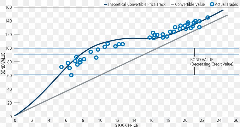 Bond Value Chart