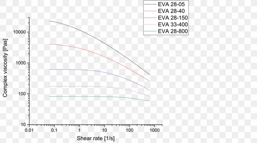 Shear Rate Adhesive Viscosity Shear Stress Thermoplastic, PNG, 900x500px, Shear Rate, Adhesive, Area, Brand, Diagram Download Free