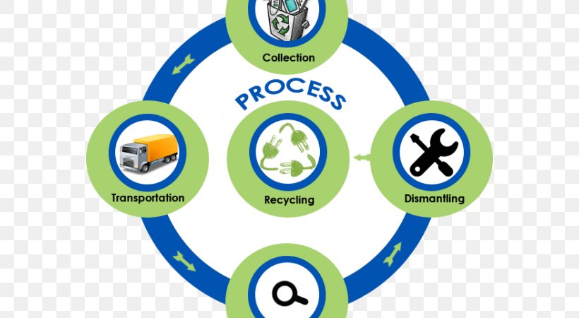 Electronic Waste Computer Recycling Waste Management, PNG, 576x450px, Electronic Waste, Area, Brand, Business, Business Process Download Free