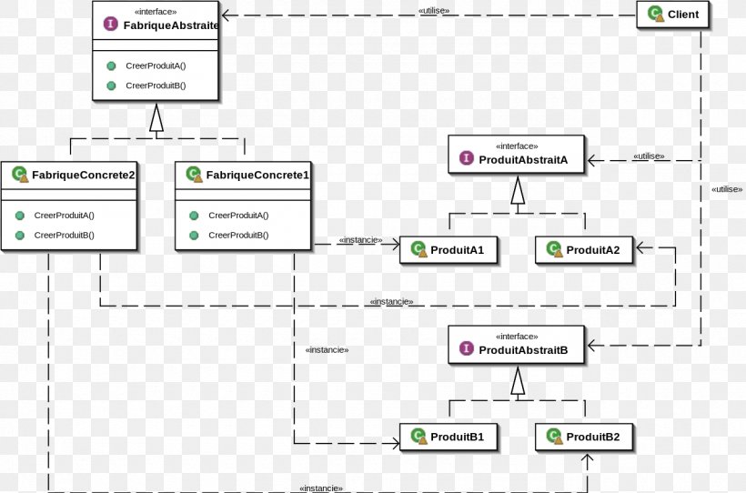 Abstract Factory Pattern Factory Method Pattern Unified Modeling Language Class Diagram Software Design Pattern, PNG, 1280x847px, Abstract Factory Pattern, Abstract Type, Abstraction, Area, Brand Download Free