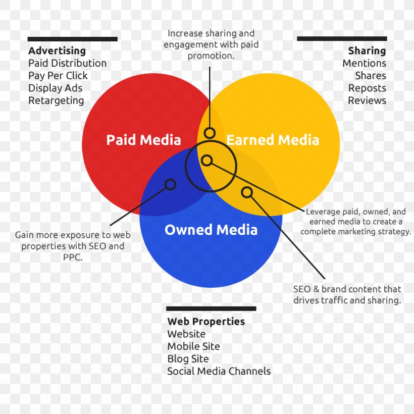 Earned Media Advertising Information Medientyp, PNG, 1000x1000px, Earned Media, Advertising, Area, Brand, Definition Download Free