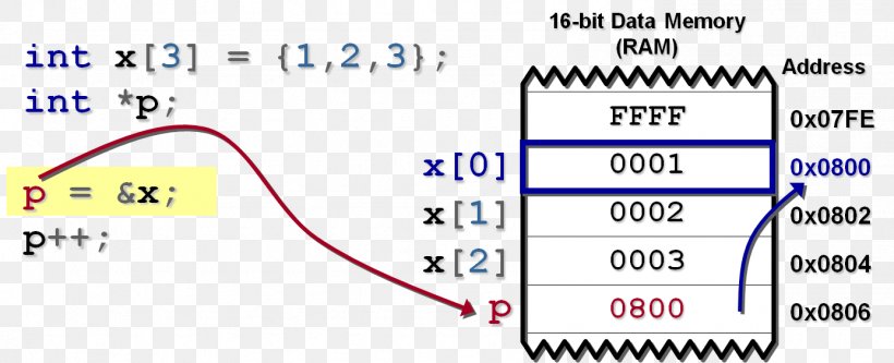 Pointer Arithmetic Increment And Decrement Operators Self-paced Instruction Operation, PNG, 1386x564px, Pointer, Area, Arithmetic, Blue, Brand Download Free