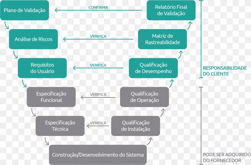 Validação System Organization Functional Specification Verification And Validation, PNG, 2000x1313px, System, Agile Software Development, Area, Brand, Communication Download Free