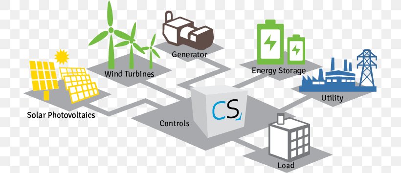 Microgrid Renewable Energy Energy Storage Electrical Grid, PNG, 723x354px, Microgrid, Area, Brand, Business, Cogeneration Download Free