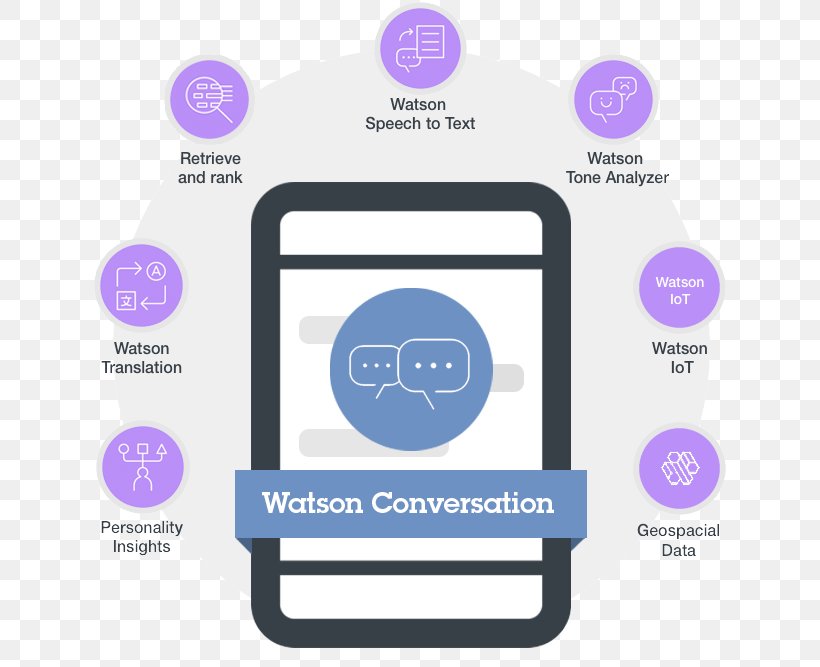 Chatbot Watson IBM Conversation Artificial Intelligence, PNG, 643x667px, Chatbot, Artificial Intelligence, Bluemix, Brand, Communication Download Free