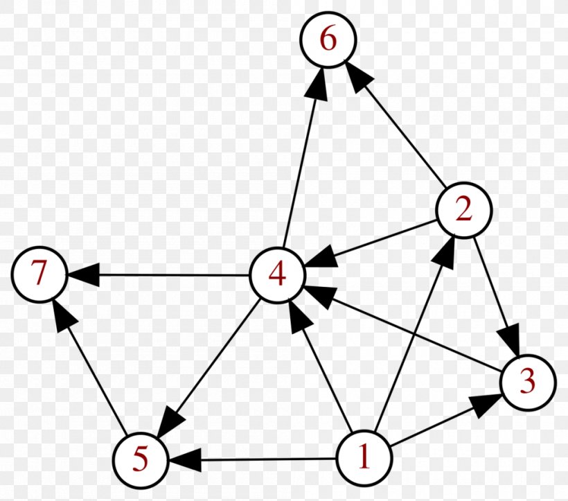 Directed Graph DOT Graphviz Graph Theory, PNG, 1000x882px, Directed ...