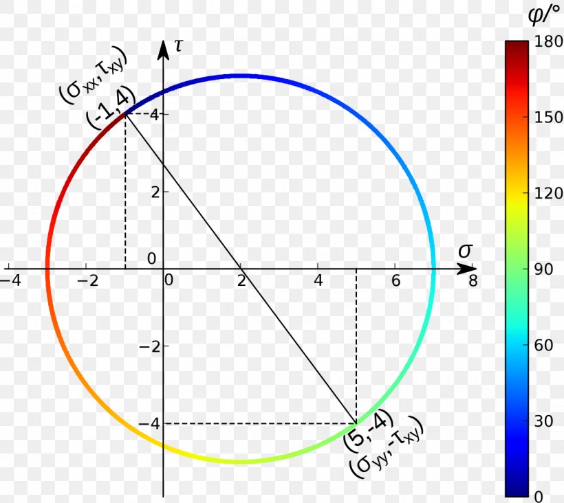 Mohr's Circle Spannungszustand Sigma Diagram, PNG, 1147x1024px, Watercolor, Cartoon, Flower, Frame, Heart Download Free