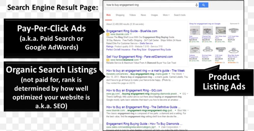 Web Page Pay-per-click Search Engine Optimization Organic Search Search Advertising, PNG, 1024x530px, Web Page, Advertising, Brand, Display Advertising, Document Download Free