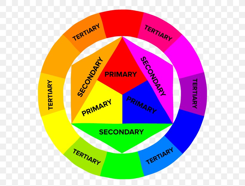 Color Wheel Primary Color Color Theory Complementary Colors, PNG, 612x622px, Color Wheel, Area, Brand, Color, Color Theory Download Free