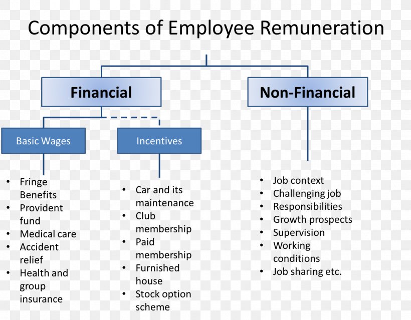 Organization Job Evaluation Remuneration Employment Employee, PNG, 1419x1106px, Organization, Area, Diagram, Document, Employee Download Free